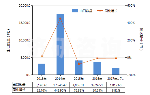 2013-2017年7月中國白榴石、霞石及霞石正長巖(HS25293000)出口量及增速統(tǒng)計